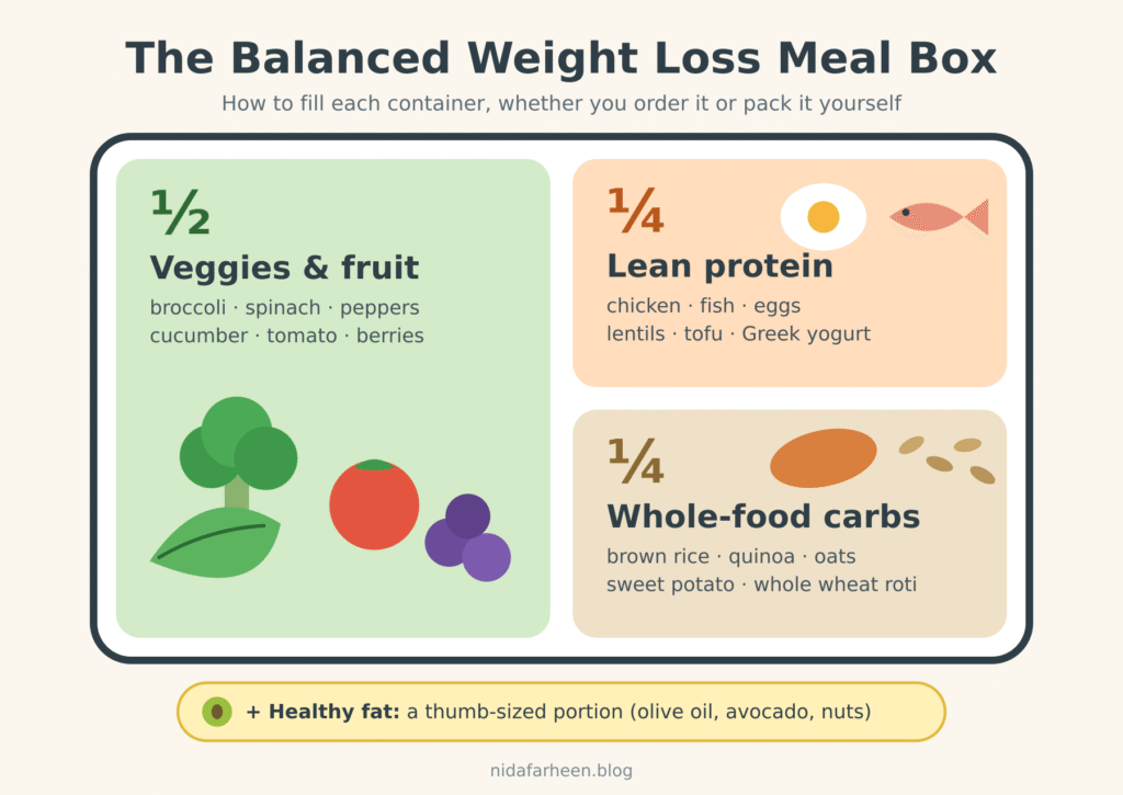 Balanced weight loss meal box: half vegetables and fruit, a quarter lean protein, a quarter whole-food carbs, plus a thumb of healthy fat.
